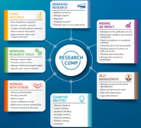 Gráfico que ilustra las competencias necesarias para la investigación incluyendo gestión, colaboración y habilidades cognitivas.