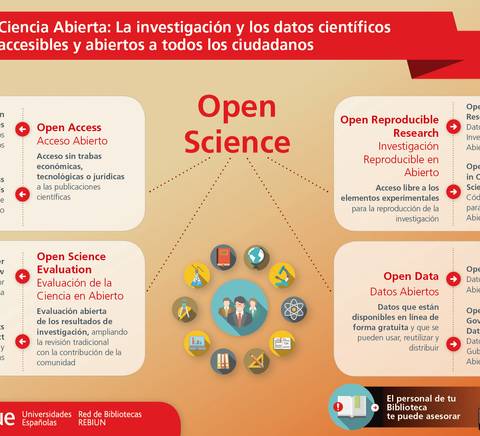 A colorful infographic titled 'Open Science' which illustrates various aspects and principles of open scientific research, including access to data and evaluation processes.