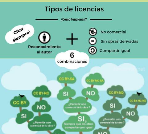 An informative poster explaining different types of Creative Commons licenses, using icons and flowcharts on a green background.