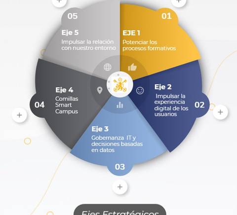 Ejes estratégicos del Plan director de transformación digital