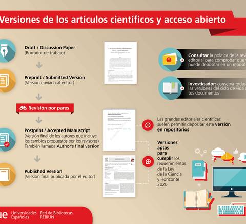 An infographic detailing the different versions of scientific articles and open access, featuring various stages from draft to published version, along with icons and textual explanations.