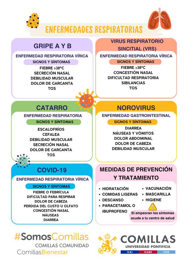 La imagen presenta información sobre diversas enfermedades respiratorias y sus síntomas, así como medidas de prevención y tratamiento.