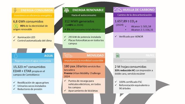 Infografía sobre consumo de energía, agua, movilidad y papel en un campus universitario.