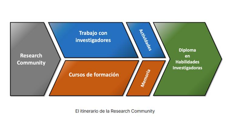 Diagrama que ilustra el itinerario de la Research Community con sus diferentes componentes.