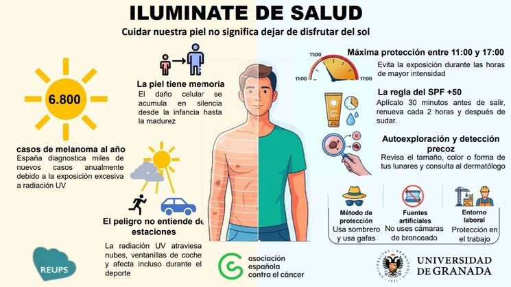 Infografía sobre la importancia de cuidar la piel y la protección solar.