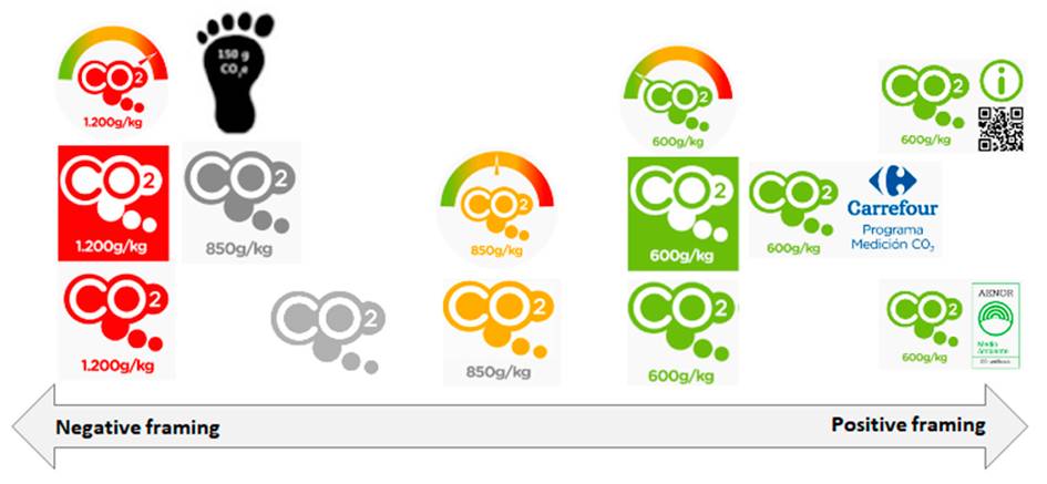 La imagen presenta diferentes etiquetas de huella de carbono con variaciones en colores y cifras que indican emisiones de CO2.