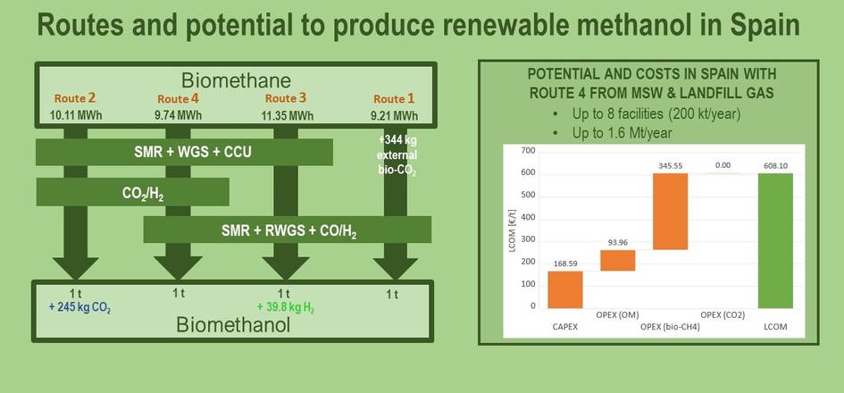 La imagen muestra un diagrama sobre las rutas y el potencial para producir metanol renovable en España, incluyendo varias rutas y costos asociados.