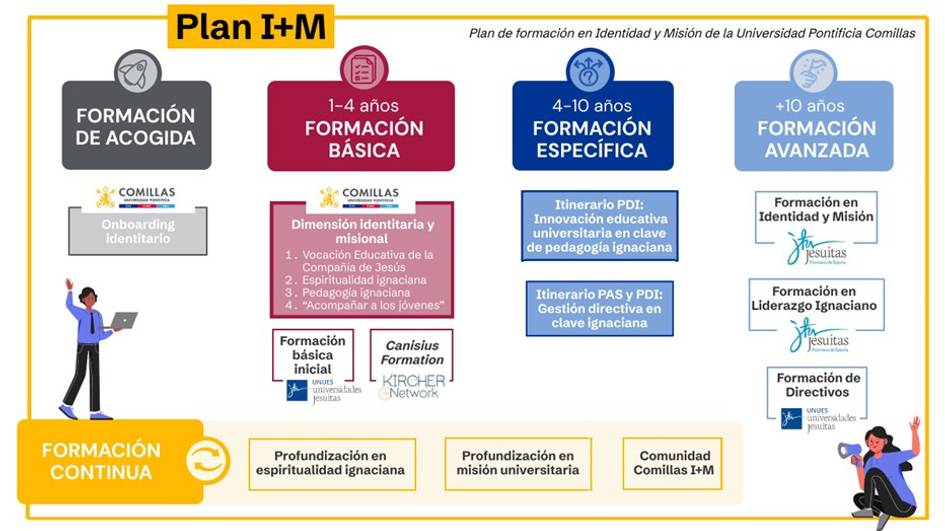 Contenido del Plan I+M de formación en identidad y misión de la Universidad Pontificia Comillas.