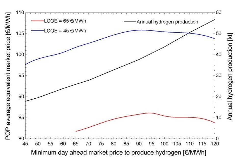 Gráfico que muestra la relación entre el precio del mercado y la producción anual de hidrógeno.