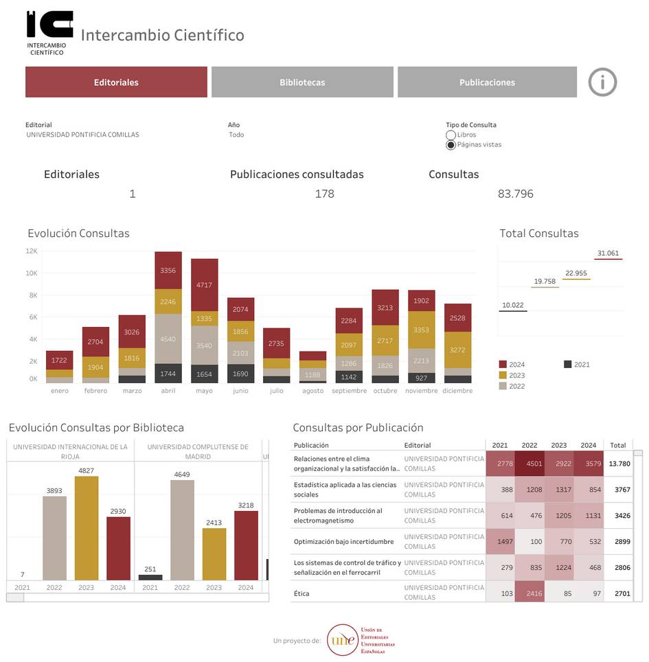 La imagen presenta un análisis de datos sobre el intercambio científico en varias bibliotecas y publicaciones con gráficos de evolución y total de consultas.