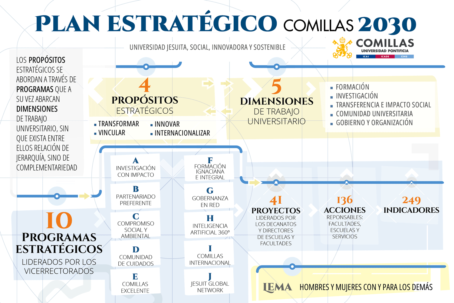 Un plan estratégico para la Universidad Comillas con objetivos y dimensiones de trabajo.