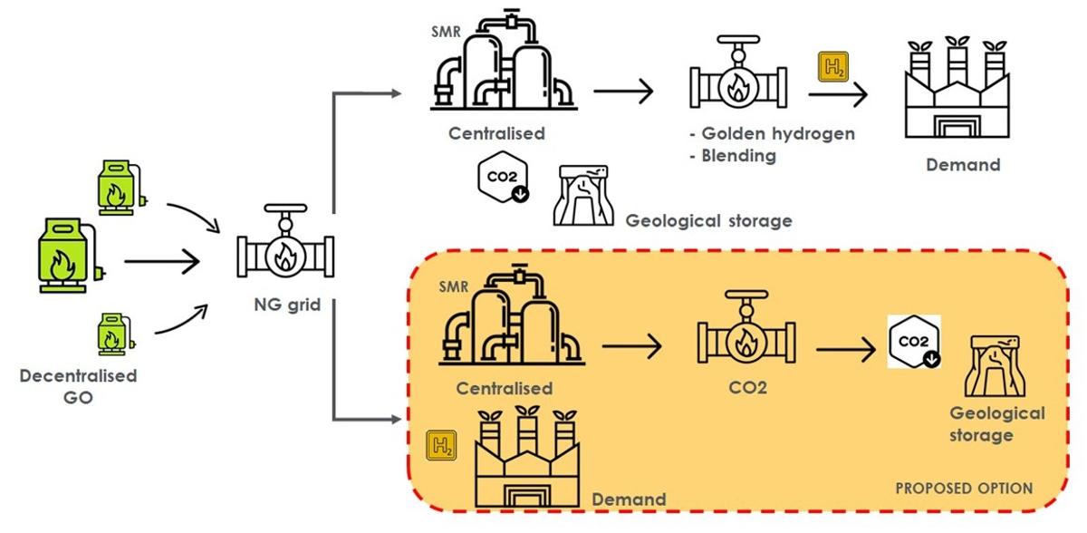 Diagrama que ilustra un flujo de gas natural y opciones de almacenamiento de carbono en un sistema de energía descentralizado y centralizado.