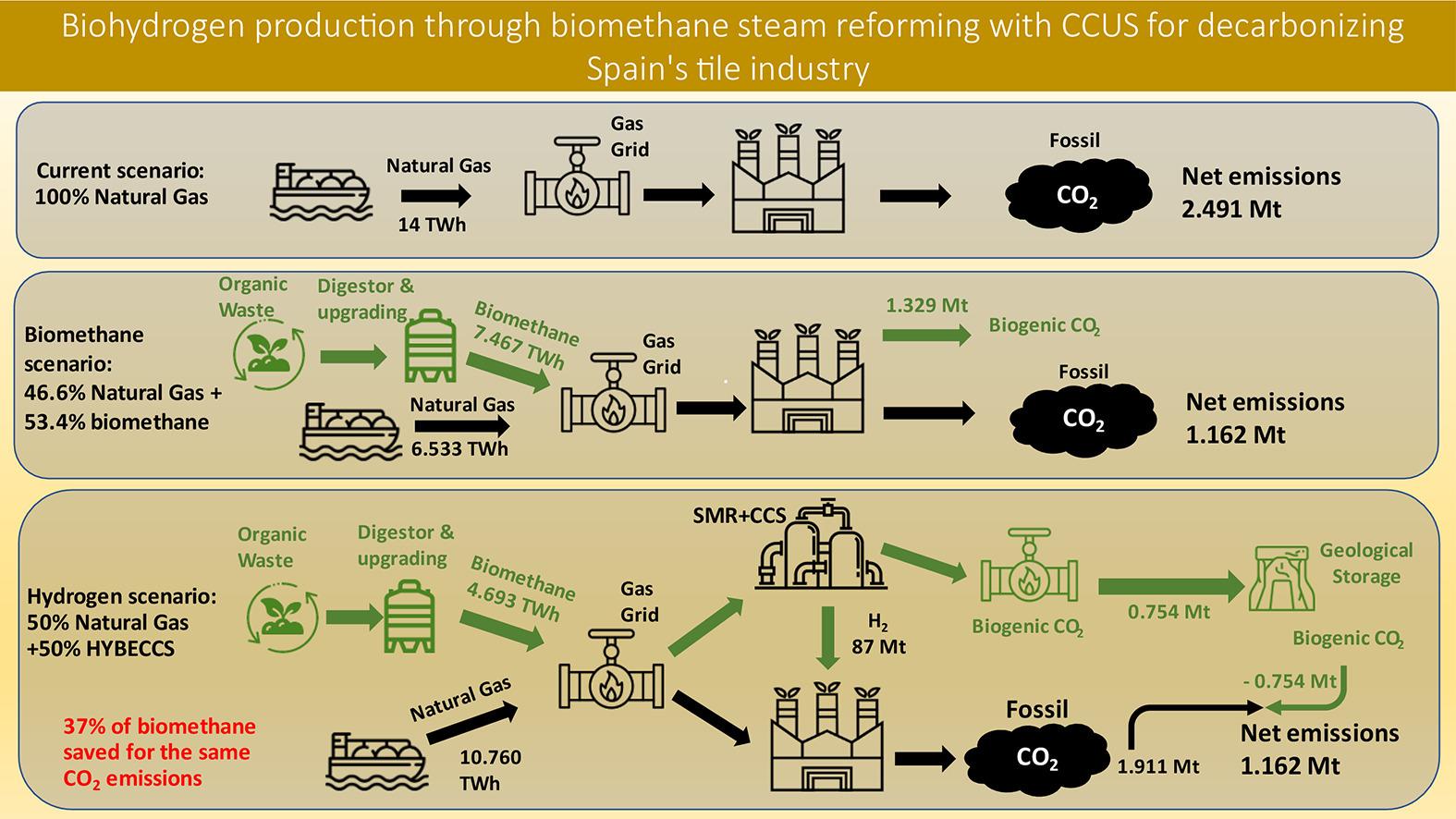 An infographic detailing Biohydrogen production through biomethane steam reforming with carbon capture for decarbonizing Spain's tile industry, showing different scenarios and emissions.