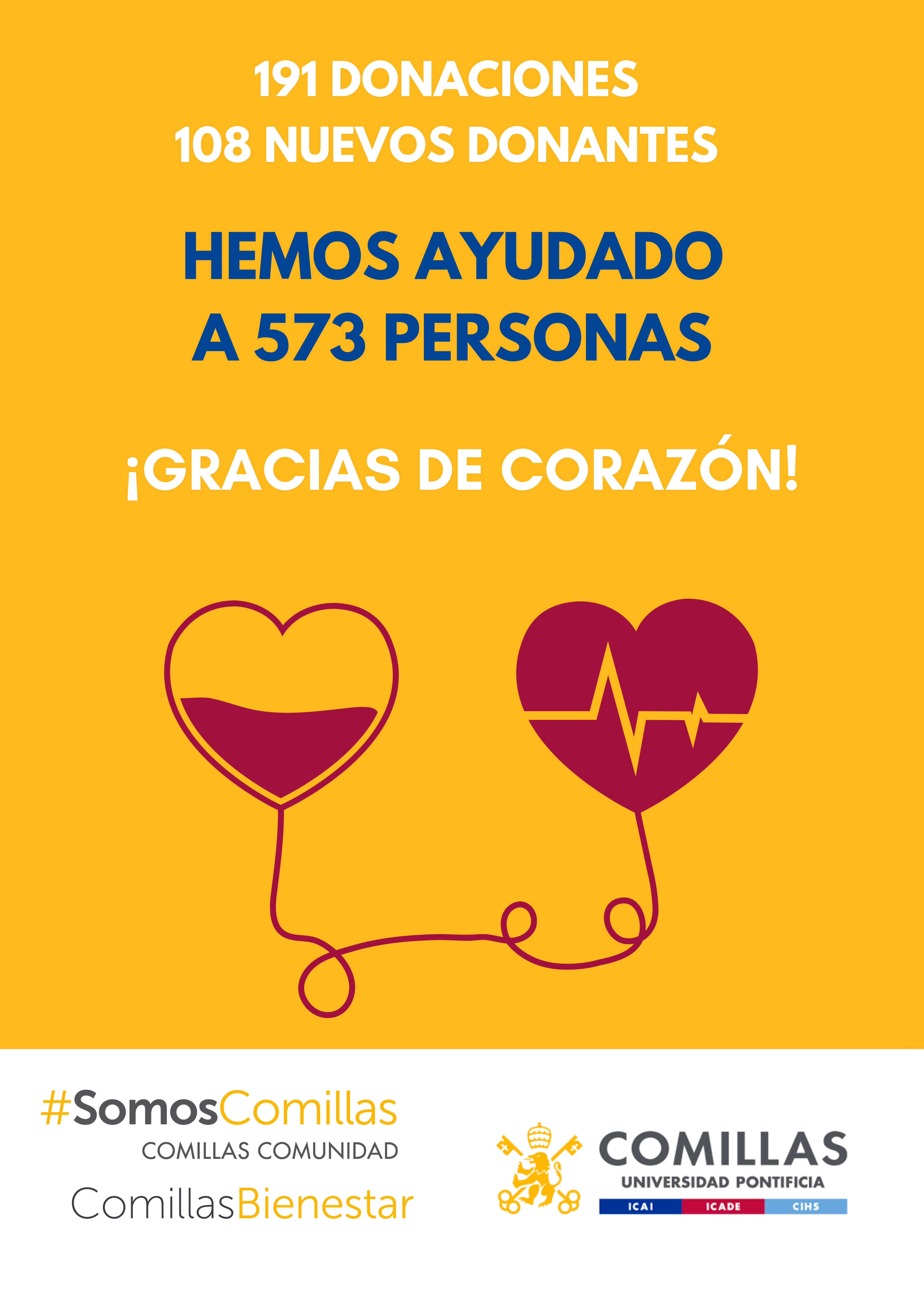 Cartel informativo amarillo de la Universidad Pontificia Comillas que celebra 191 donaciones y 108 nuevos donantes, ayudando a 573 personas.