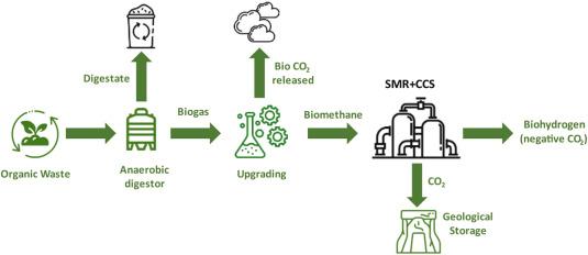 Diagrama que ilustra el proceso de conversión de residuos orgánicos en biogás y biometanol, y la gestión de emisiones de CO2.