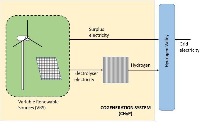Diagrama que ilustra un sistema de cogeneración utilizando fuentes de energía renovable variables para producir hidrógeno.