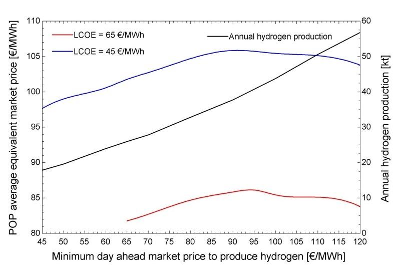 Gráfico que muestra la relación entre el precio del mercado y la producción anual de hidrógeno.