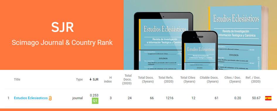 Estudios Eclesiásticos alcanza la primera posición (Q1) en la sección ‘Religious Studies’ (2020), de SJR.