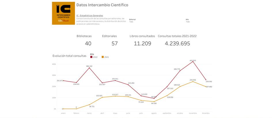 Las estadísticas del Intercambio Científico de 2022 serán presentadas y analizadas en las jornadas que la UNE organizará en la Feria del Libro 