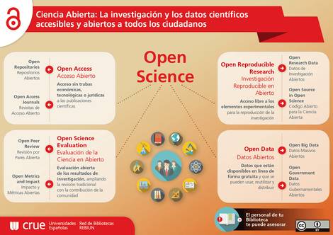 A colorful infographic titled 'Open Science' which illustrates various aspects and principles of open scientific research, including access to data and evaluation processes.