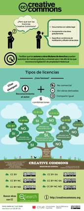 An informative poster explaining different types of Creative Commons licenses, using icons and flowcharts on a green background.