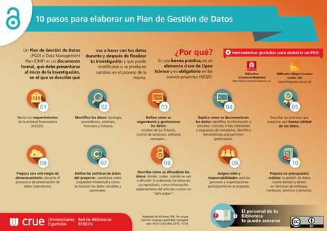 An infographic titled '10 pasos para elaborar un Plan de Gestión de Datos', detailing ten steps for creating a data management plan with colorful icons and text in Spanish.