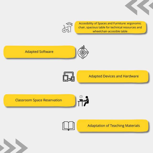 Diagrama que ilustra diferentes aspectos de accesibilidad y adaptaciones en un entorno educativo, incluyendo software adaptado, dispositivos y mobiliario accesible.