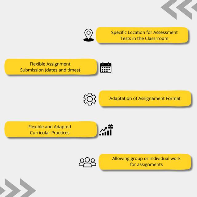 Diagrama de flujo amarillo y gris que muestra estrategias para evaluaciones flexibles en un entorno educativo, incluyendo asignaciones flexibles y adaptación del formato de trabajo.