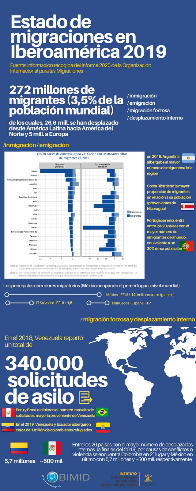 Estado migraciones 2020